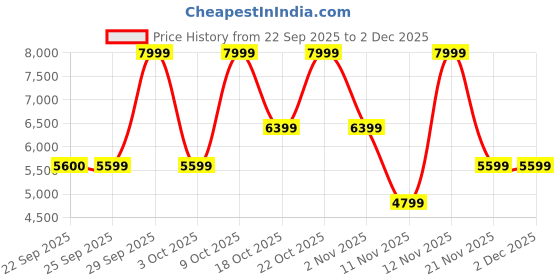 myntra.com Victoria's Secret Women Medium Coverage Underwired Heavily Padded Lace Push-Up Bra victoria's secret Price History Graph from 22 Sep 2025 to 1 Dec 2025
