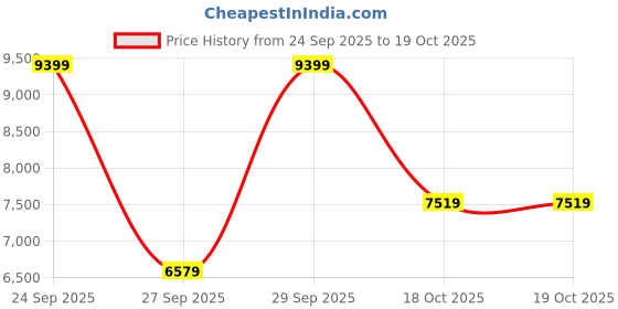 myntra.com Victoria's Secret Women Medium Coverage Underwired Heavily Padded Lace Push-Up Bra victoria's secret Price History Graph from 24 Sep 2025 to 17 Oct 2025
