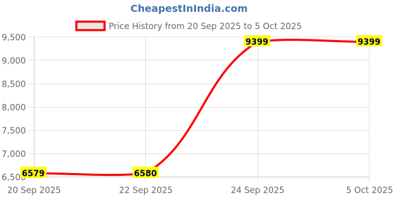 myntra.com Victoria's Secret Women Medium Coverage Underwired Heavily Padded Push-Up Bra victoria's secret Price History Graph from 20 Sep 2025 to 4 Oct 2025
