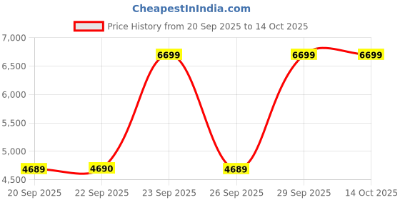 myntra.com Victoria's Secret Women Medium Coverage Underwired Heavily Padded Push-Up Bra victoria's secret Price History Graph from 20 Sep 2025 to 13 Oct 2025