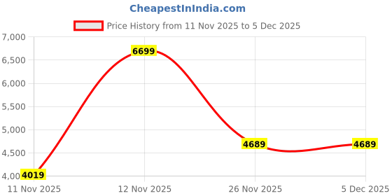 myntra.com Victoria's Secret Women Medium Coverage Underwired Heavily Padded Push-Up Bra victoria's secret Price History Graph from 11 Nov 2025 to 4 Dec 2025