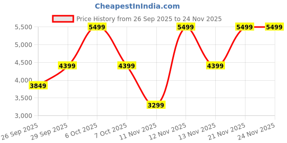 myntra.com Victoria's Secret Women Medium Coverage Underwired Heavily Padded T-shirt Bra victoria's secret Price History Graph from 26 Sep 2025 to 24 Nov 2025