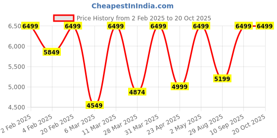 myntra.com Victoria's Secret Women Medium Coverage Underwired Lightly Padded Bandeau Bra victoria's secret Price History Graph from 2 Feb 2025 to 19 Oct 2025