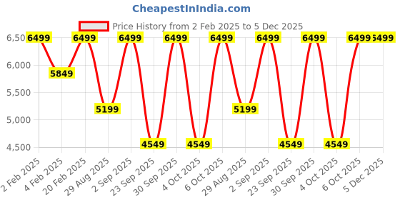 myntra.com Victoria's Secret Women Medium Coverage Underwired Lightly Padded Bra victoria's secret Price History Graph from 2 Feb 2025 to 5 Dec 2025