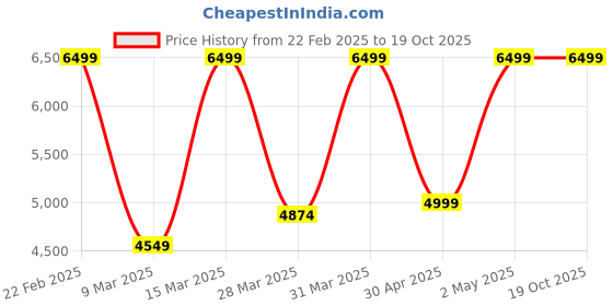 myntra.com Victoria's Secret Women Medium Coverage Underwired Lightly Padded Bra victoria's secret Price History Graph from 22 Feb 2025 to 17 Oct 2025
