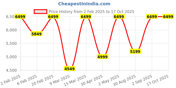 myntra.com Victoria's Secret Women Medium Coverage Underwired Lightly Padded Bra victoria's secret Price History Graph from 2 Feb 2025 to 16 Oct 2025