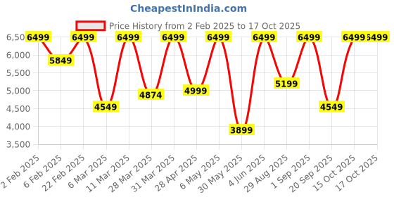 myntra.com Victoria's Secret Women Medium Coverage Underwired Lightly Padded Bra victoria's secret Price History Graph from 2 Feb 2025 to 16 Oct 2025