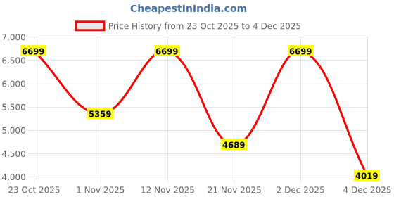 myntra.com Victoria's Secret Women Medium Coverage Underwired Lightly Padded Bra victoria's secret Price History Graph from 23 Oct 2025 to 4 Dec 2025
