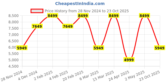 myntra.com Victoria's Secret Women Medium Coverage Underwired Lightly Padded Lace Bra victoria's secret Price History Graph from 28 Nov 2024 to 23 Oct 2025