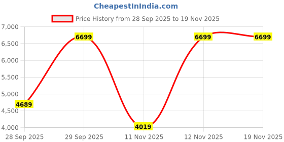 myntra.com Victoria's Secret Women Medium Coverage Underwired Lightly Padded Plunge Bra victoria's secret Price History Graph from 28 Sep 2025 to 18 Nov 2025