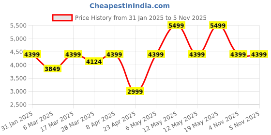 myntra.com Victoria's Secret Women Medium Coverage Underwired Lightly Padded Push-Up Bra victoria's secret Price History Graph from 31 Jan 2025 to 5 Nov 2025