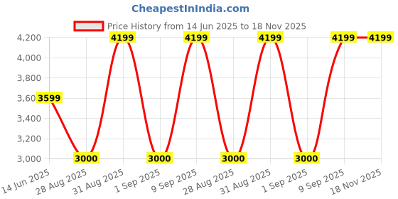 myntra.com Victoria's Secret Women Night suit victoria's secret Price History Graph from 14 Jun 2025 to 18 Nov 2025