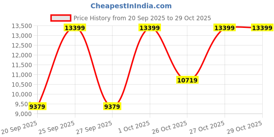 myntra.com Victoria's Secret Women Night suit victoria's secret Price History Graph from 20 Sep 2025 to 29 Oct 2025