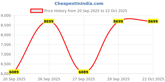 myntra.com Victoria's Secret Women Night suit victoria's secret Price History Graph from 20 Sep 2025 to 22 Oct 2025