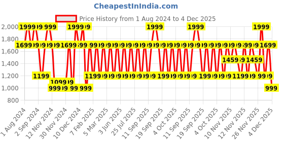 myntra.com Victoria's Secret Women Noir Tease Eau de Parfum Rollerball - 7 ml victoria's secret Price History Graph from 1 Aug 2024 to 4 Dec 2025