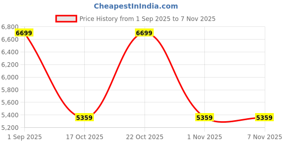 myntra.com Victoria's Secret Women Non Padded Medium Coverage Underwired T-shirt Bra victoria's secret Price History Graph from 1 Sep 2025 to 7 Nov 2025