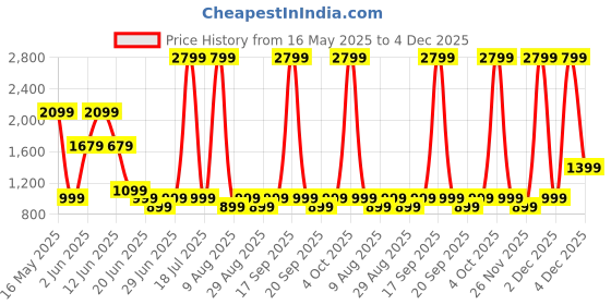 myntra.com Victoria's Secret Women Pineapple & Shea Glow Gradual Tanning Lotion - 200 ml victoria's secret Price History Graph from 16 May 2025 to 4 Dec 2025