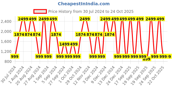 myntra.com Victoria's Secret Women Pineapple High Limited Edition Tropic Nectar Fragrance Mist-250ml victoria's secret Price History Graph from 30 Jul 2024 to 24 Oct 2025