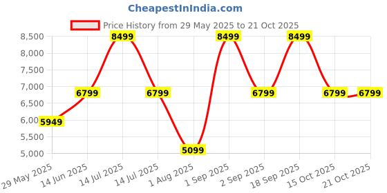 myntra.com Victoria's Secret Women PINK Mid-Rise Track Pants victoria's secret Price History Graph from 29 May 2025 to 21 Oct 2025