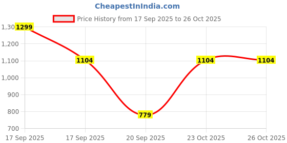 myntra.com Victoria's Secret Women PINK Wink Cheeky Panty victoria's secret Price History Graph from 17 Sep 2025 to 23 Oct 2025