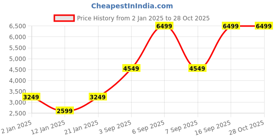 myntra.com Victoria's Secret Women Plus Size CottonSweatshirt victoria's secret Price History Graph from 2 Jan 2025 to 28 Oct 2025