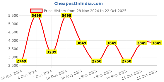 myntra.com Victoria's Secret Women Pockets T-shirt victoria's secret Price History Graph from 28 Nov 2024 to 21 Oct 2025