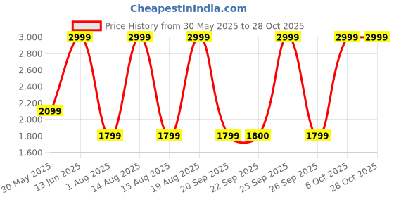 myntra.com Victoria's Secret Women Pockets T-shirt victoria's secret Price History Graph from 30 May 2025 to 27 Oct 2025