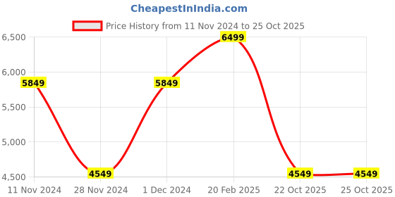 myntra.com Victoria's Secret Women Polka Dot Printed Full Coverage Lightly Padded Push-Up Bra victoria's secret Price History Graph from 11 Nov 2024 to 24 Oct 2025