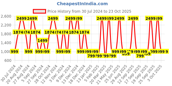 myntra.com Victoria's Secret Women Poolside Service Sunlit Resort Fragrance Mist - 250 ml victoria's secret Price History Graph from 30 Jul 2024 to 23 Oct 2025