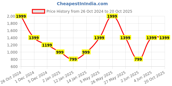 myntra.com Victoria's Secret Women Printed Basic Briefs 112492506F94 victoria's secret Price History Graph from 26 Oct 2024 to 20 Oct 2025