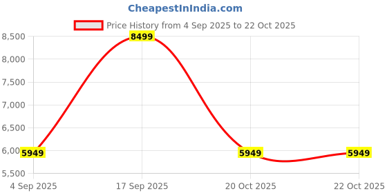 myntra.com Victoria's Secret Women Printed Cardigan victoria's secret Price History Graph from 4 Sep 2025 to 22 Oct 2025