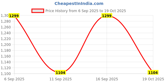 myntra.com Victoria's Secret Women Printed Cotton Low-Rise Bikini Briefs victoria's secret Price History Graph from 6 Sep 2025 to 19 Oct 2025