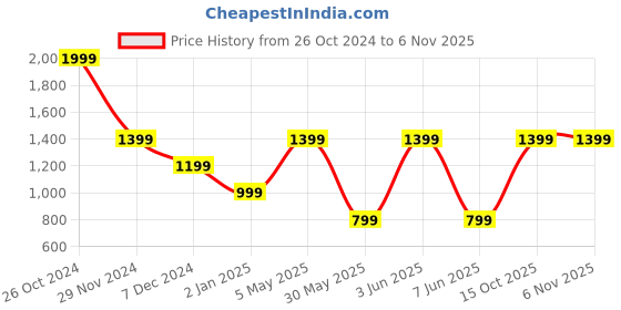 myntra.com Victoria's Secret Women Printed High-Leg Cheeky Low-Rise Hipster Briefs victoria's secret Price History Graph from 26 Oct 2024 to 6 Nov 2025