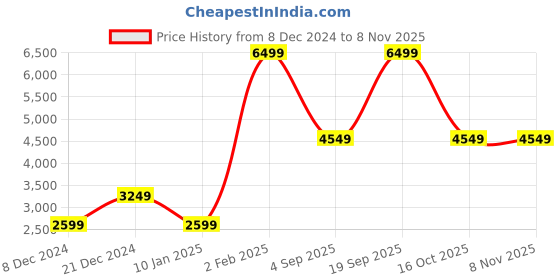 myntra.com Victoria's Secret Women Printed Hooded Sweatshirt victoria's secret Price History Graph from 8 Dec 2024 to 4 Nov 2025