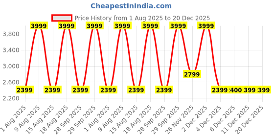 myntra.com Victoria's Secret Women Printed Lounge Shorts victoria's secret Price History Graph from 1 Aug 2025 to 19 Dec 2025