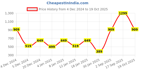 myntra.com Victoria's Secret Women Printed Low-Rise Basic Briefs victoria's secret Price History Graph from 4 Dec 2024 to 19 Oct 2025