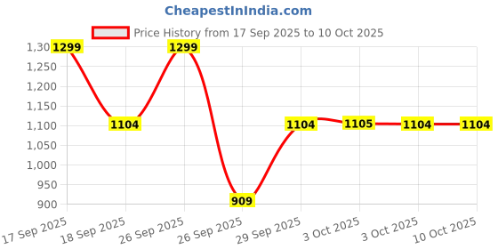myntra.com Victoria's Secret Women Printed Low-Rise Basic Briefs victoria's secret Price History Graph from 17 Sep 2025 to 9 Oct 2025