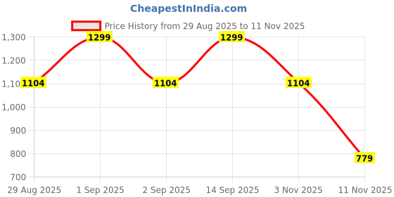 myntra.com Victoria's Secret Women Printed Low Rise Bikini Brief victoria's secret Price History Graph from 29 Aug 2025 to 11 Nov 2025