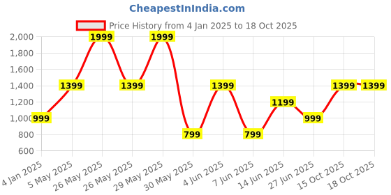 myntra.com Victoria's Secret Women Printed Low-Rise Thong Brief 112496516F94 victoria's secret Price History Graph from 4 Jan 2025 to 18 Oct 2025