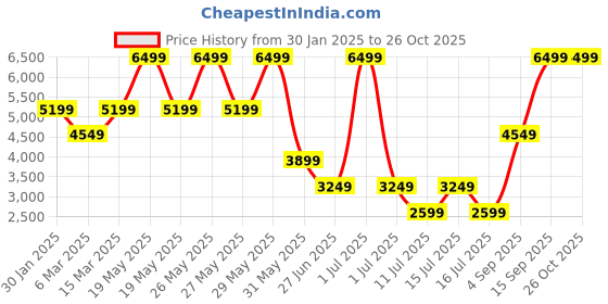 myntra.com Victoria's Secret Women Printed Sweatshirt victoria's secret Price History Graph from 30 Jan 2025 to 26 Oct 2025