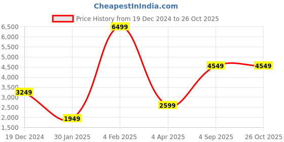 myntra.com Victoria's Secret Women Printed Sweatshirt victoria's secret Price History Graph from 19 Dec 2024 to 26 Oct 2025