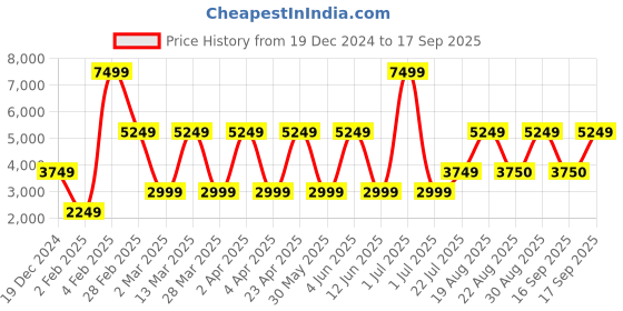 myntra.com Victoria's Secret Women Printed Sweatshirt victoria's secret Price History Graph from 19 Dec 2024 to 17 Sep 2025