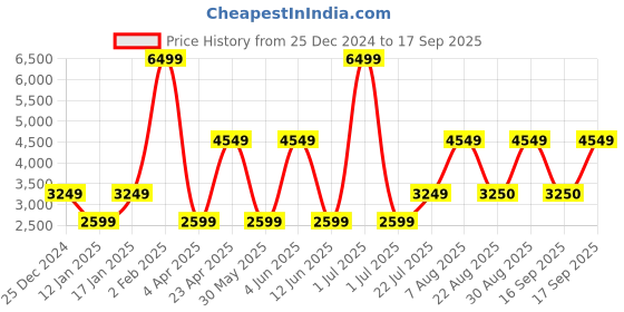 myntra.com Victoria's Secret Women Printed Sweatshirt victoria's secret Price History Graph from 25 Dec 2024 to 17 Sep 2025