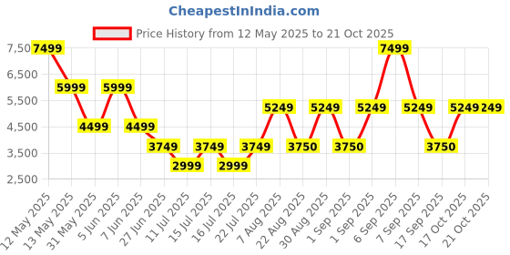 myntra.com Victoria's Secret Women Printed Sweatshirt victoria's secret Price History Graph from 12 May 2025 to 21 Oct 2025