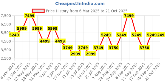 myntra.com Victoria's Secret Women Printed Sweatshirt victoria's secret Price History Graph from 6 Mar 2025 to 21 Oct 2025