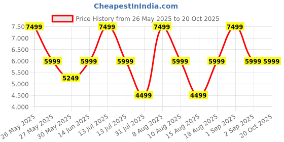 myntra.com Victoria's Secret Women Printed Sweatshirt victoria's secret Price History Graph from 26 May 2025 to 20 Oct 2025