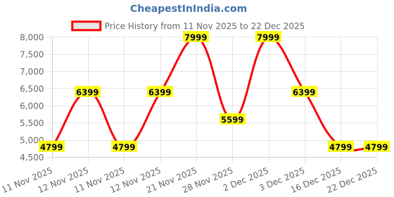 myntra.com Victoria's Secret Women Printed Sweatshirt victoria's secret Price History Graph from 11 Nov 2025 to 22 Dec 2025