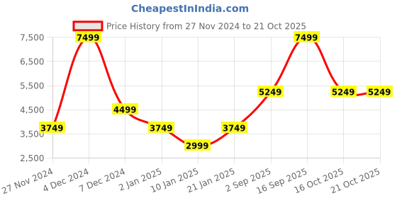myntra.com Victoria's Secret Women Pullover victoria's secret Price History Graph from 27 Nov 2024 to 21 Oct 2025