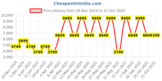 myntra.com Victoria's Secret Women Pullover victoria's secret Price History Graph from 29 Nov 2024 to 21 Oct 2025