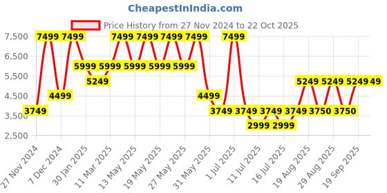 myntra.com Victoria's Secret Women Pullover victoria's secret Price History Graph from 27 Nov 2024 to 21 Oct 2025